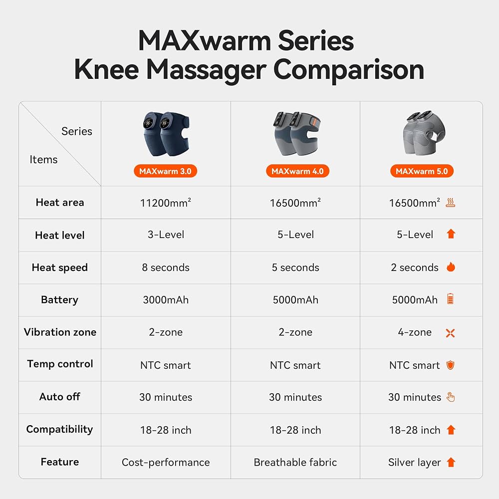 Cordless Electric Knee Massager 3 Vibrations 5 Heating Levels For Shoulder & Elbow (1 Piece)